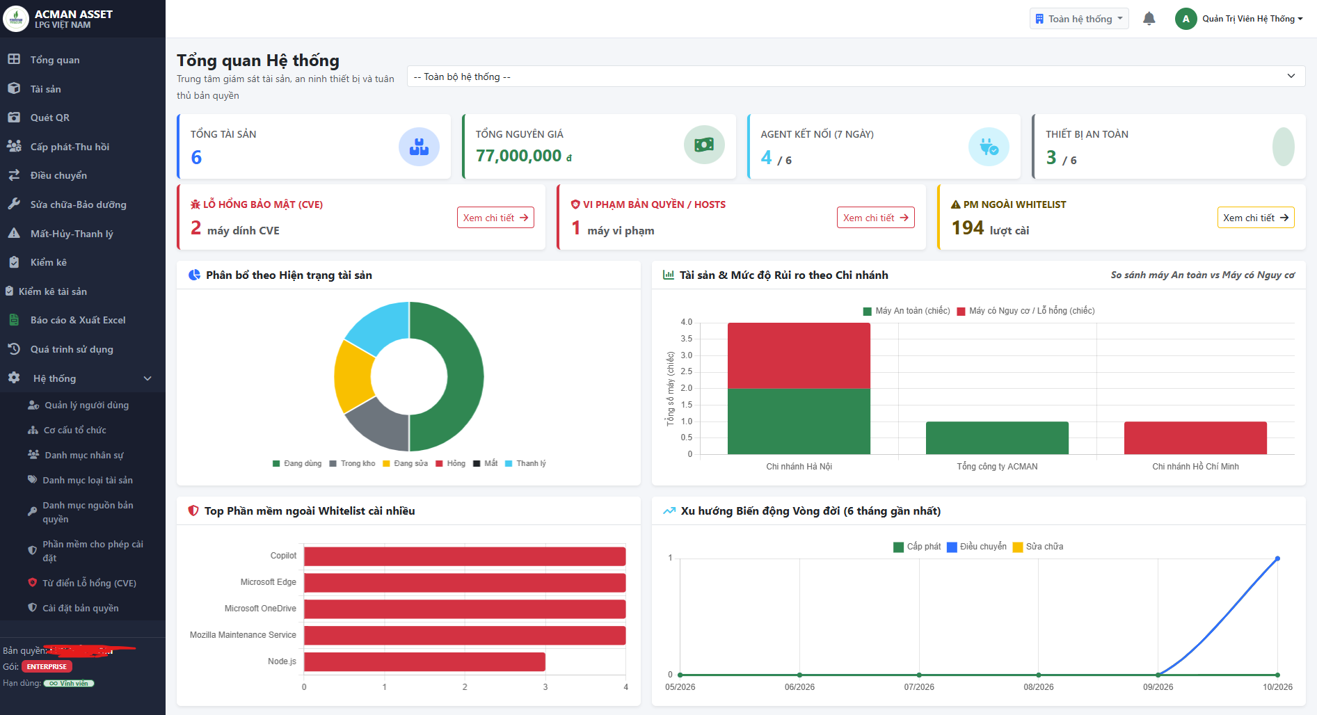 Dashboard ACMAN ASSET